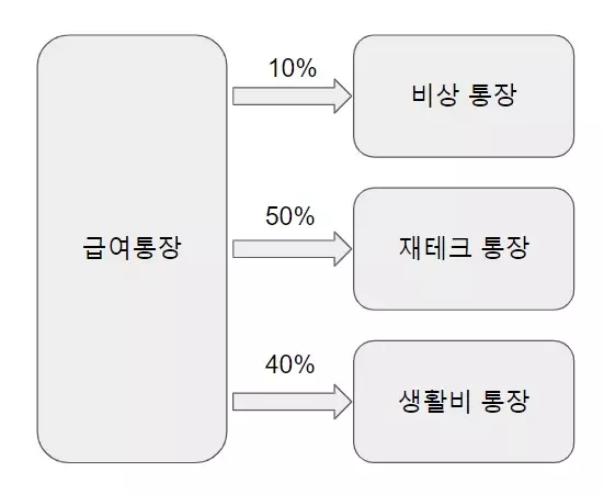 현금흐름